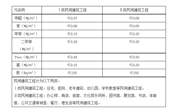 甲醛快猫视频APP標準